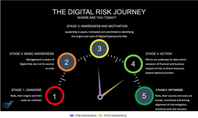 A digital risk journey with five stages of the process.